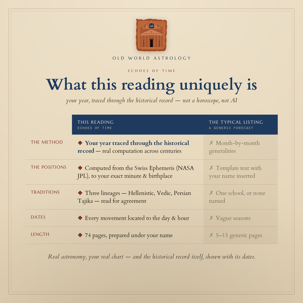 What this reading uniquely is — your year traced through the historical record, not a horoscope, not AI