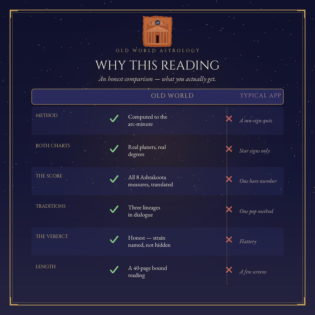 Why this reading — Old World vs a typical app, honest comparison