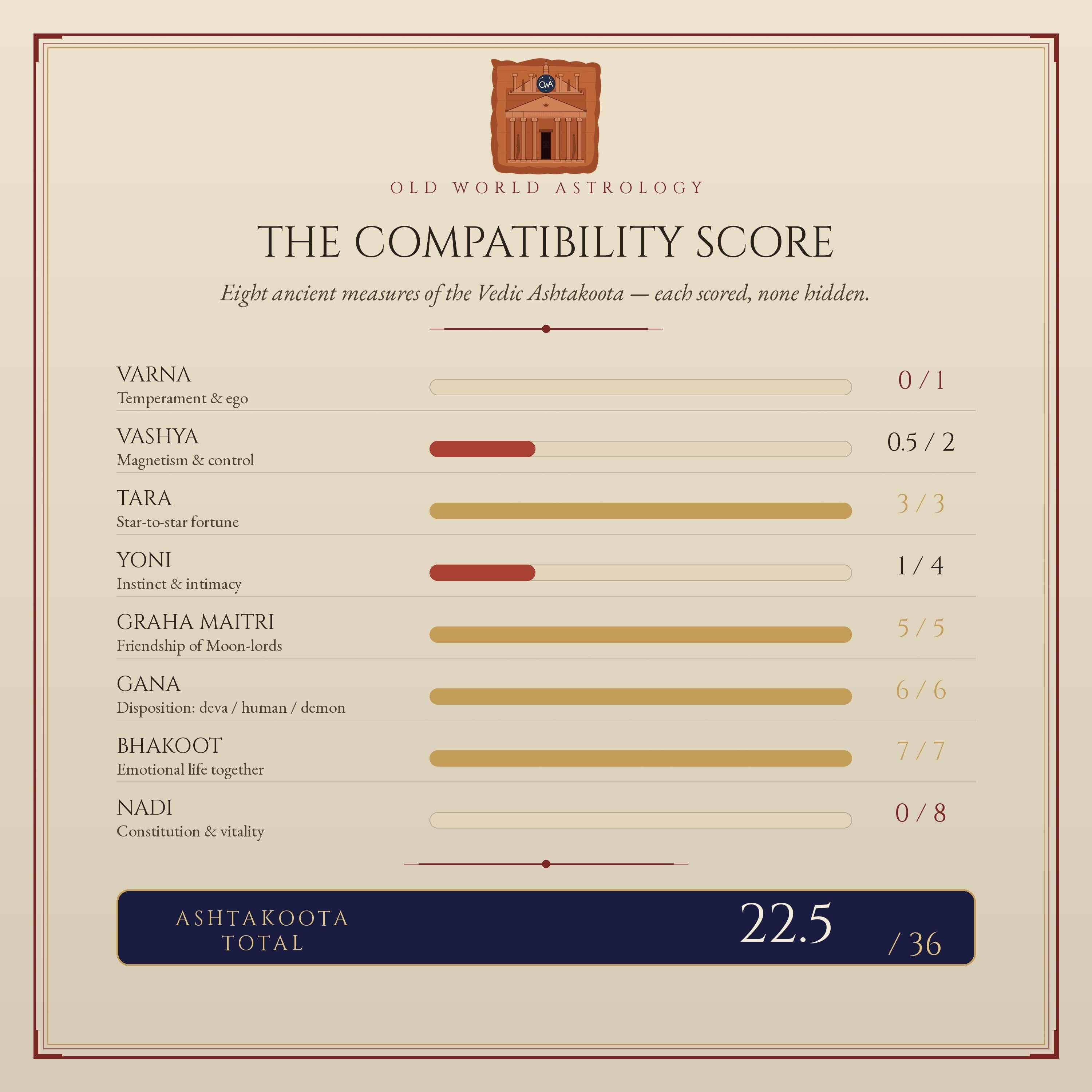 Compatibility score — eight Vedic Ashtakoota measures, each scored