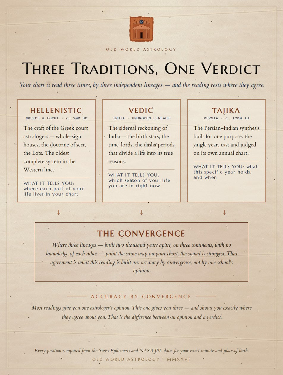 Three Traditions, One Verdict — three traditions cross-check every finding