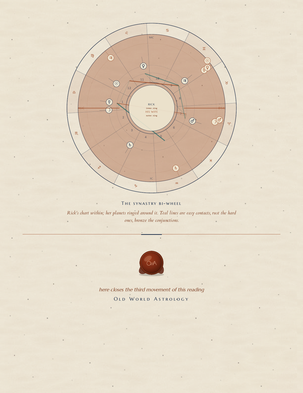 The synastry bi-wheel — both charts laid one over the other