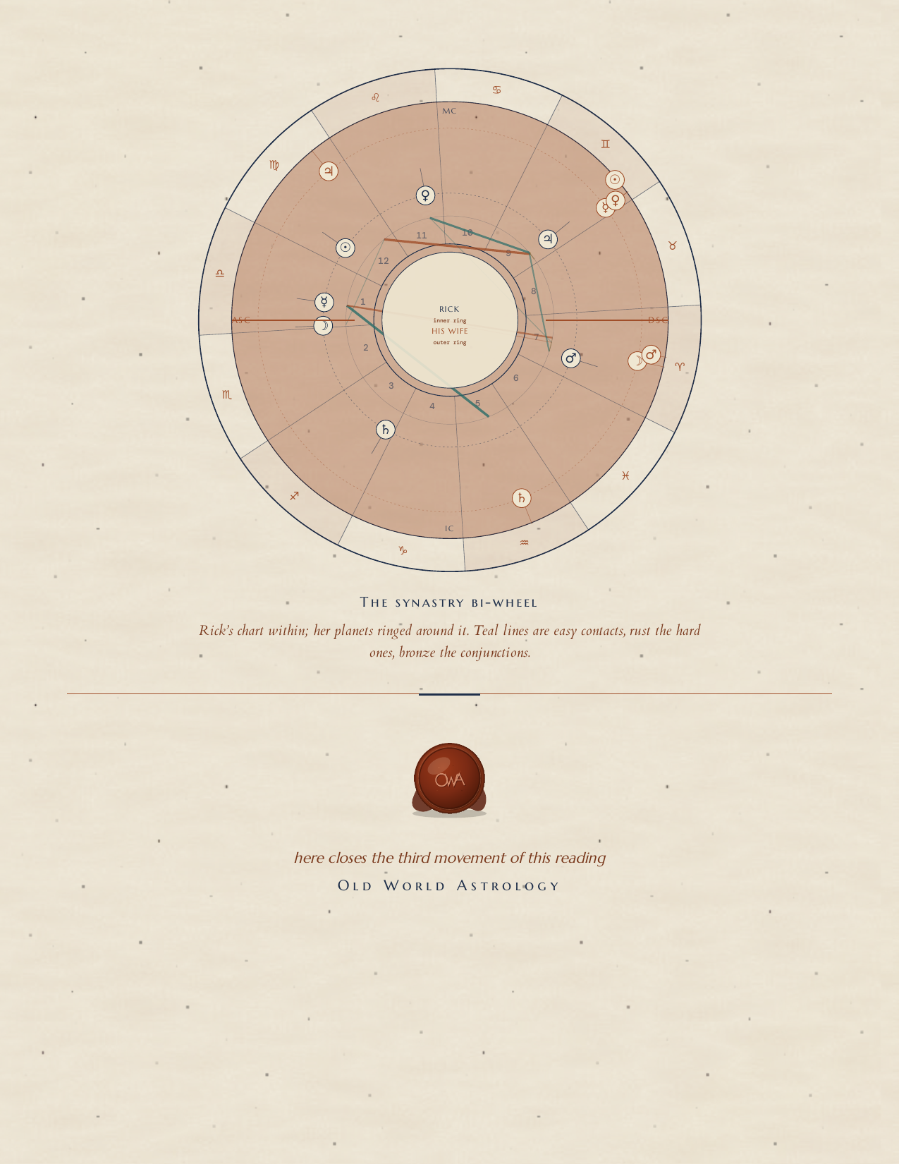 The synastry bi-wheel — both charts laid one over the other